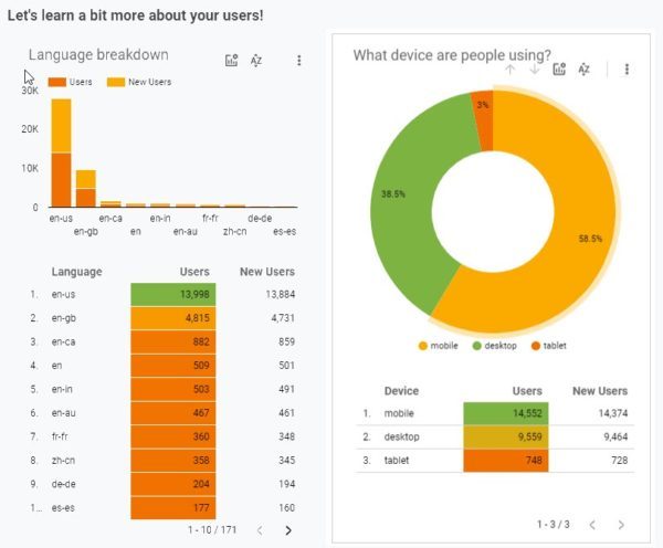 Users by Language and Device