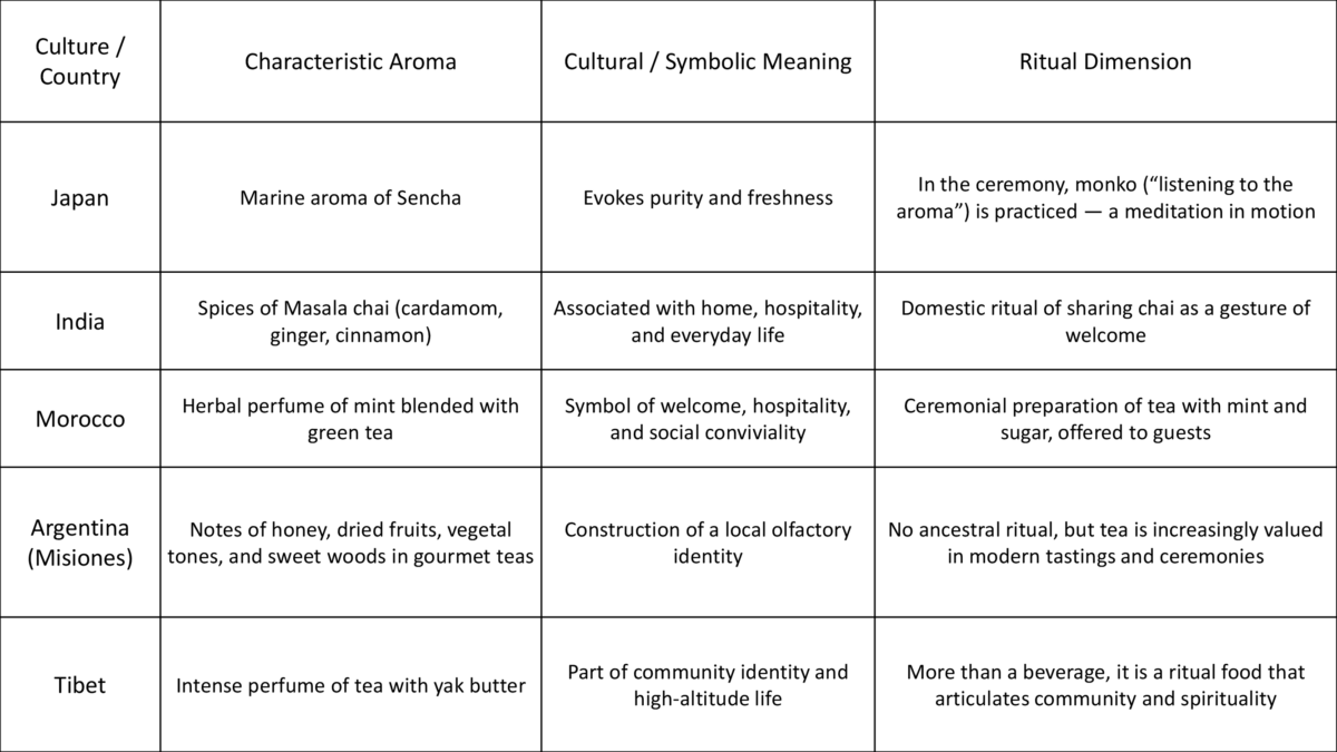 Sensory experience of tea