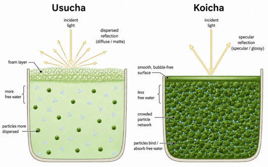 Usucha Koicha Matcha