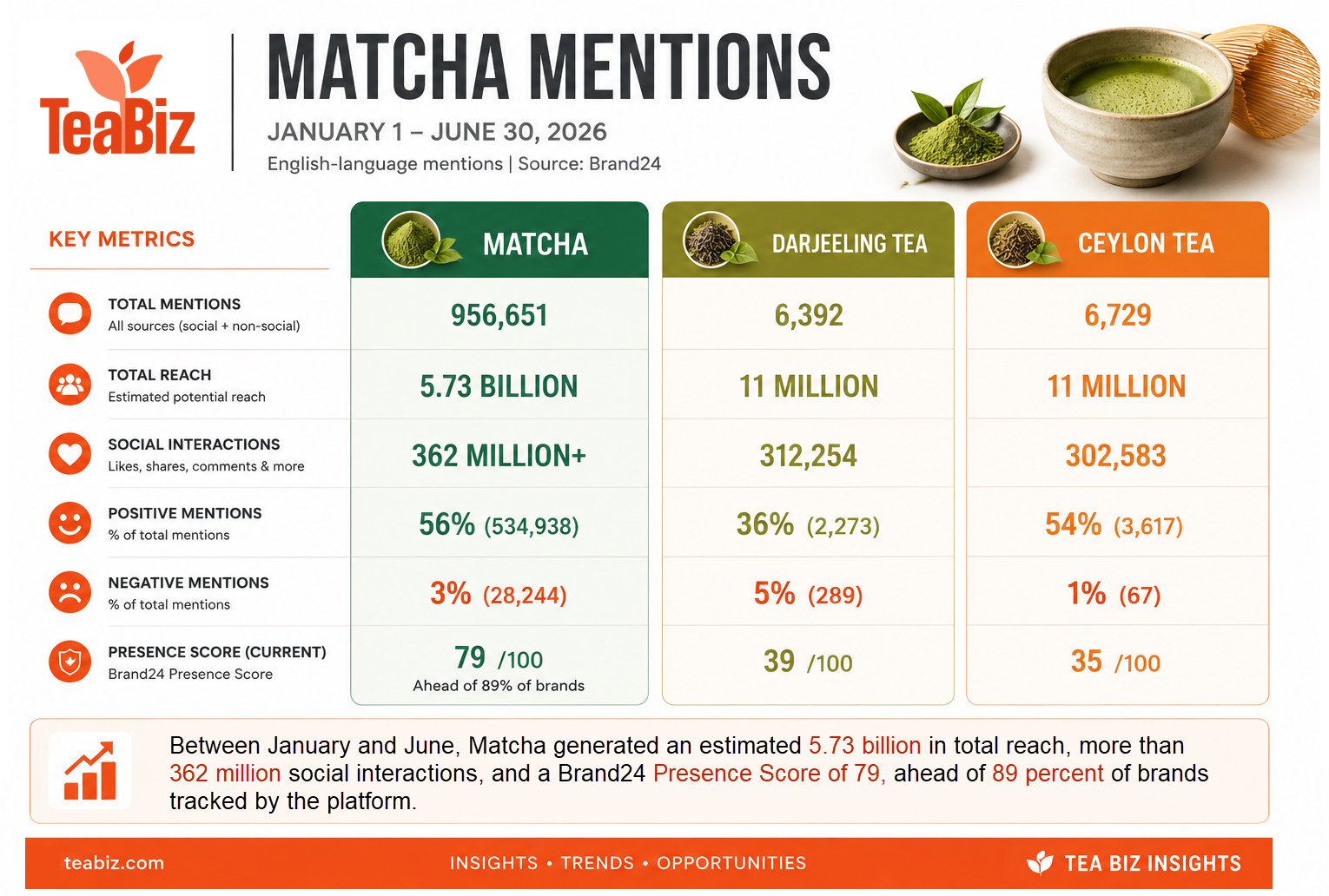 Tea has sparked conversations for centuries and is enjoyed by billions every day. Digitally, however, individual teas are surprisingly quiet. Matcha is the exception.